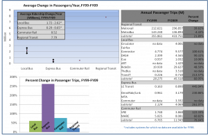 Figure 1. Changes in ridership. Source: NTD