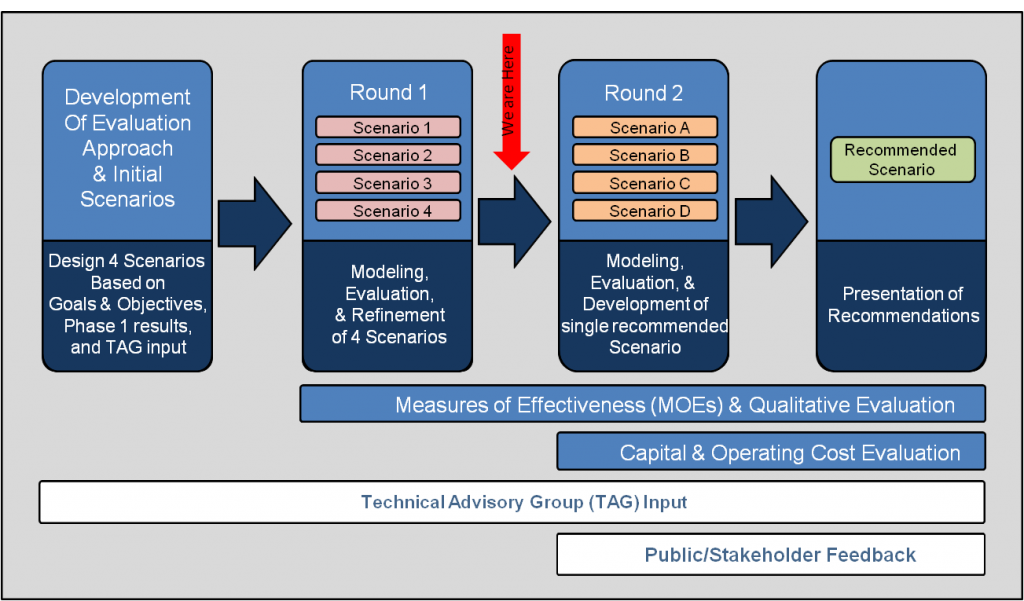Phase II Process Overview
