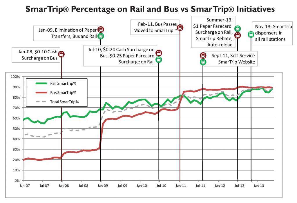 SmarTrip-Pct-vs-Initiatives