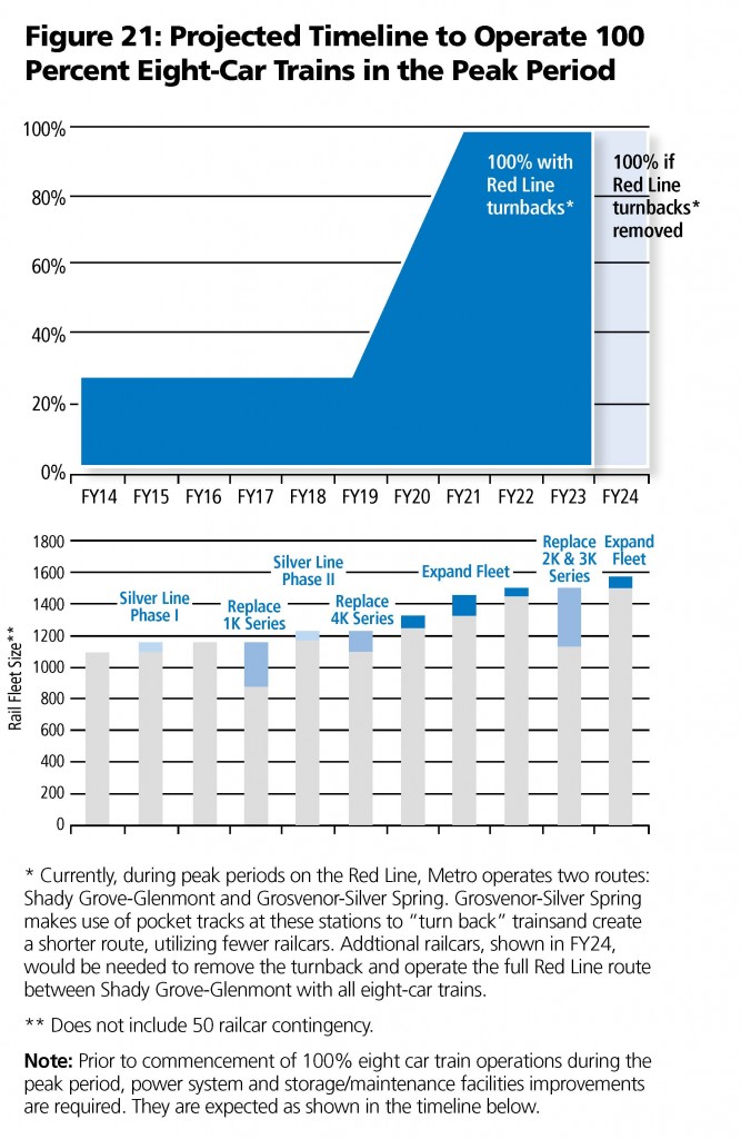 Timeline to Have Sufficient Railcars to Operate 100% 8-Car Trains