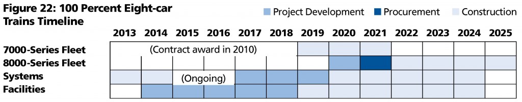 8 car trains Timeline