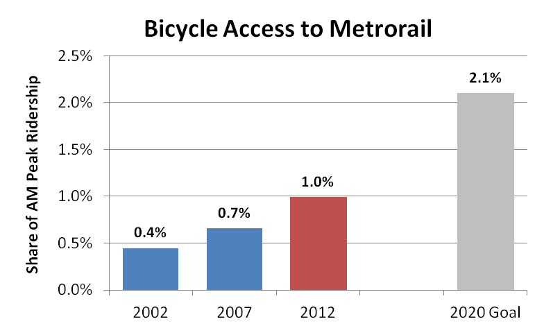 Bike Access to Rail 2012
