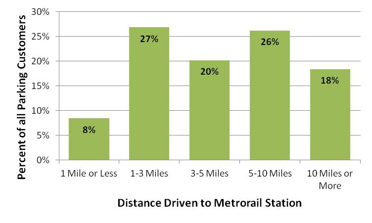 DistanceDriven_to_MetrorailStation_Systemwide_bar_chart_revised