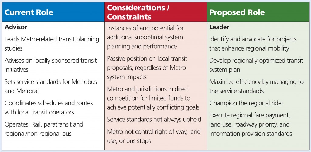 Metro as Transit Leader Table