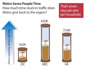 Metros Saves People Time