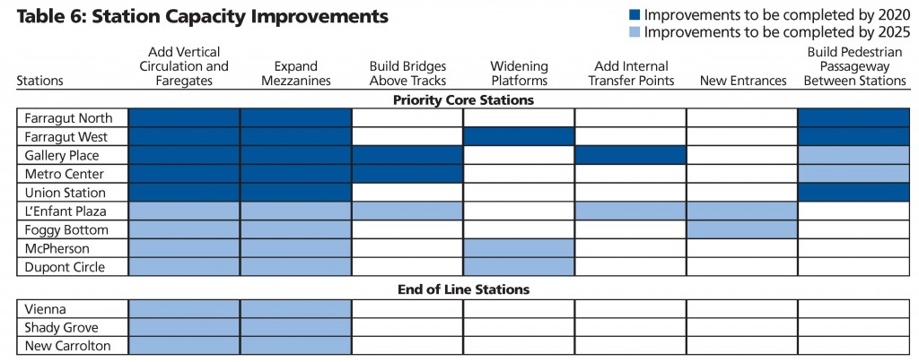 Table of Station Improvements