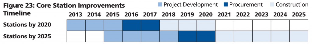 Timeline - Core Station Improvements