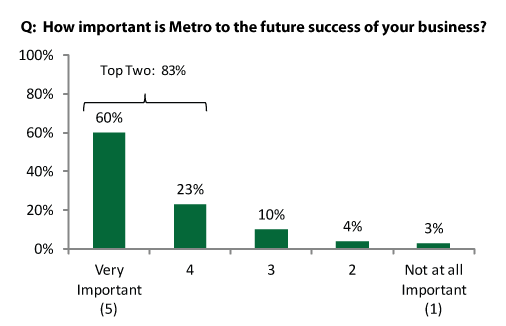 Respondents were in agreement about the importance of Metro DC metropolitan region businesses today and in the future.