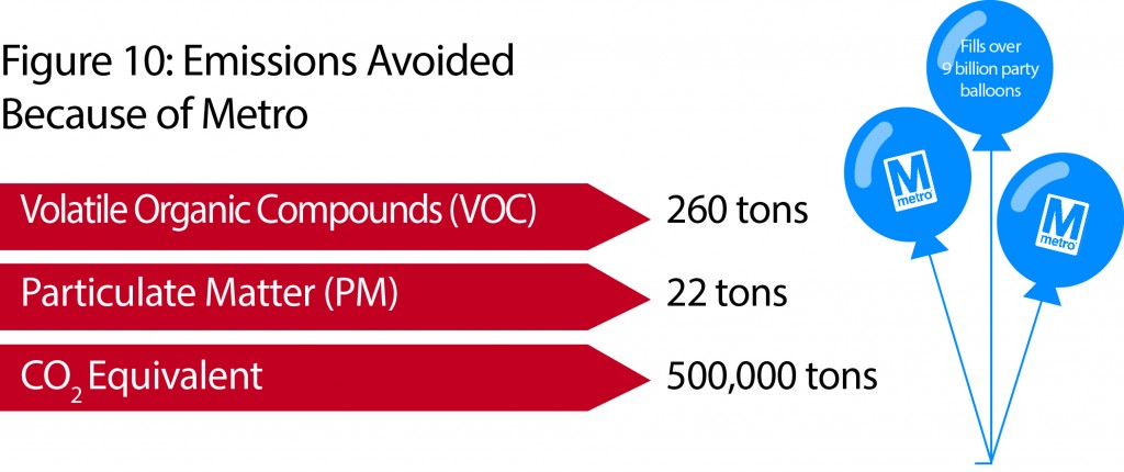 Emissions Avoided because of Metro