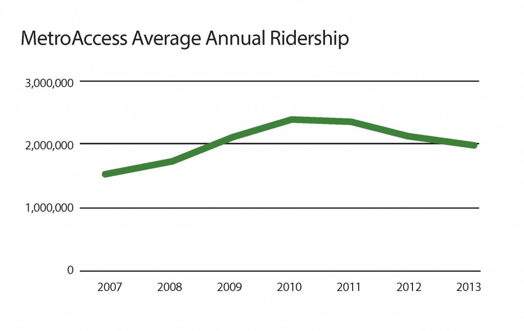 MetroAccess Average Annual Ridership
