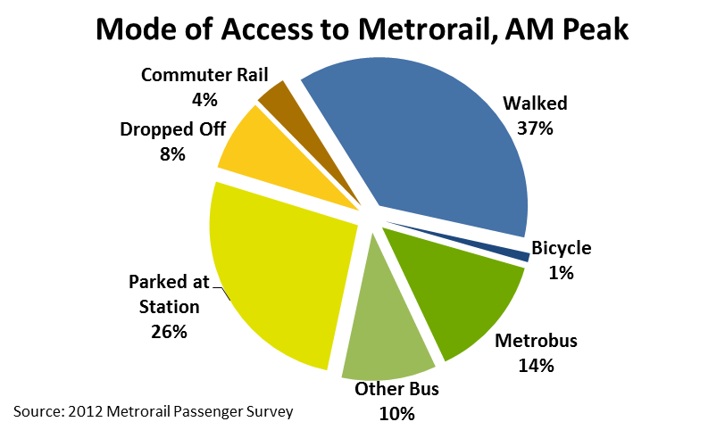 Systemwide_Metrorail_AccessMode_May2012