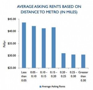 Offices in the Rosslyn-Ballston corridor right near Metro command higher rents.