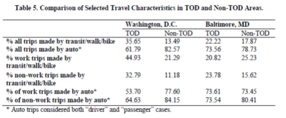 Source: Development of a Framework for Transit-Oriented Development (TOD), December 2013. Click image for PDF.