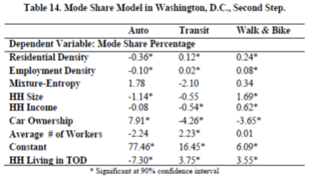 Source: Development of a Framework for Transit-Oriented Development (TOD), December 2013. Click image for PDF.