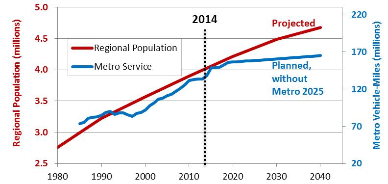 For decades, this region has grown in lockstep with Metro.