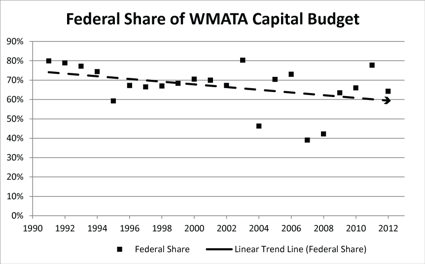 Federal share of WMATA capital budget, 1991 to 2012.  Source, NTD.