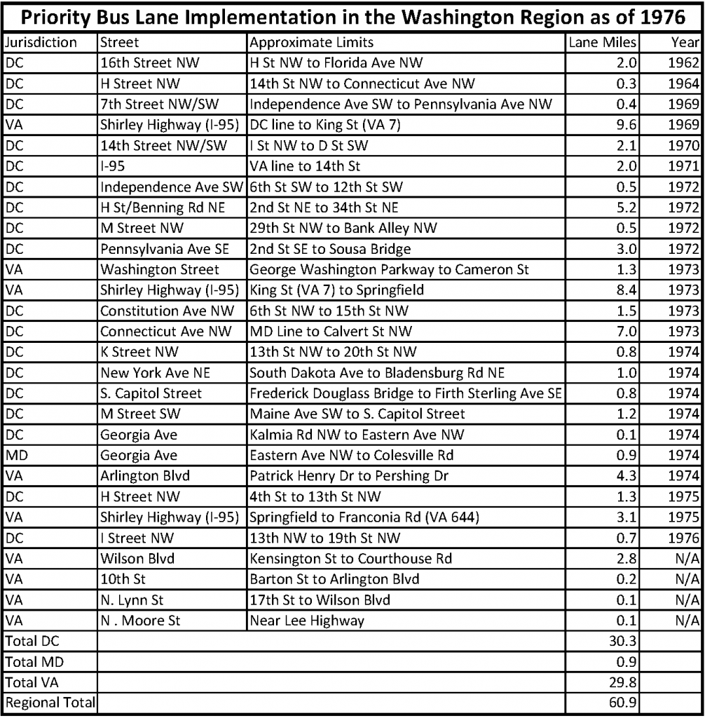 DC Region Bus Lane Fact Sheet