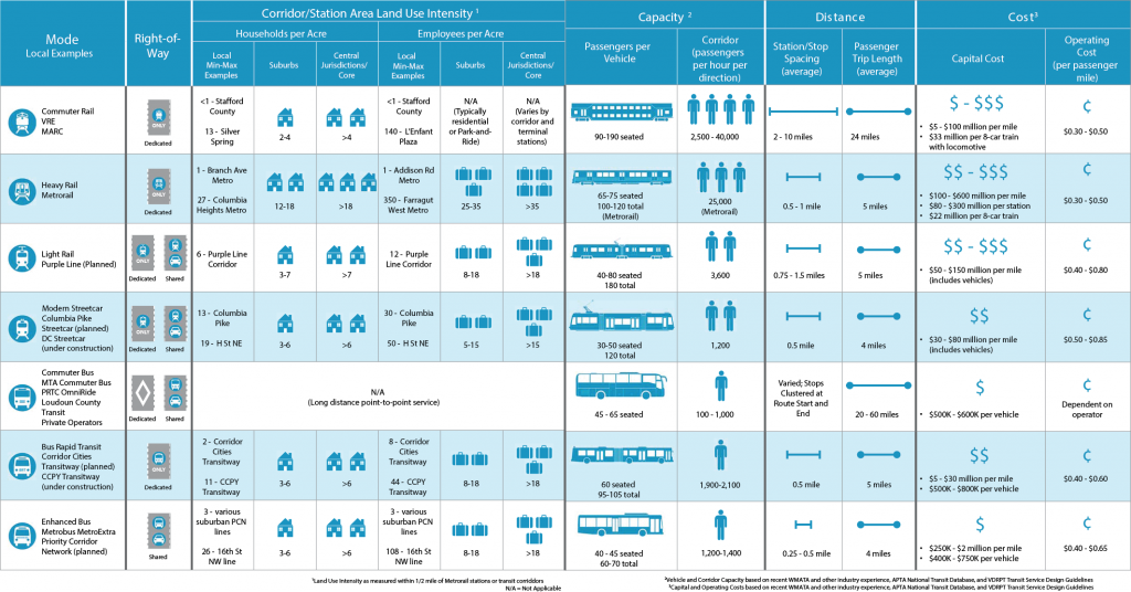 Comparison of High-Capacity Transit Modes