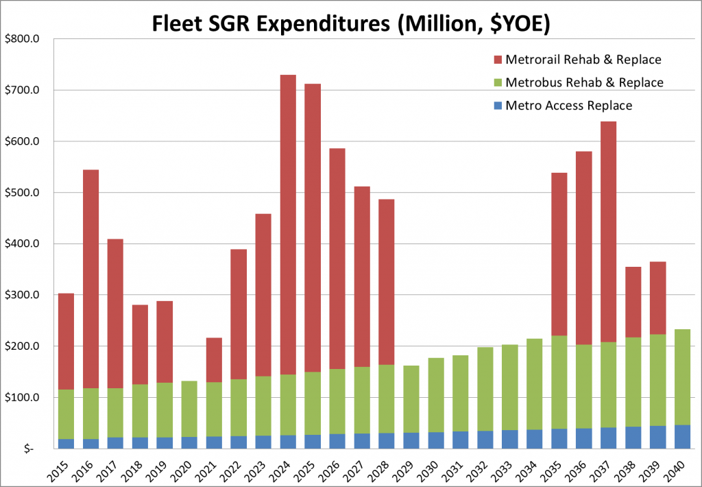 Metro's future capital needs to repair and maintain the existing fleet