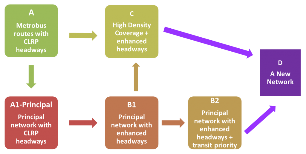 Description of each network