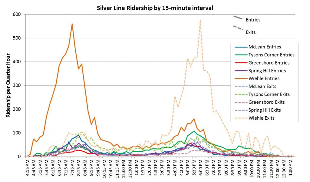 SV Ridership by 15-minute increment