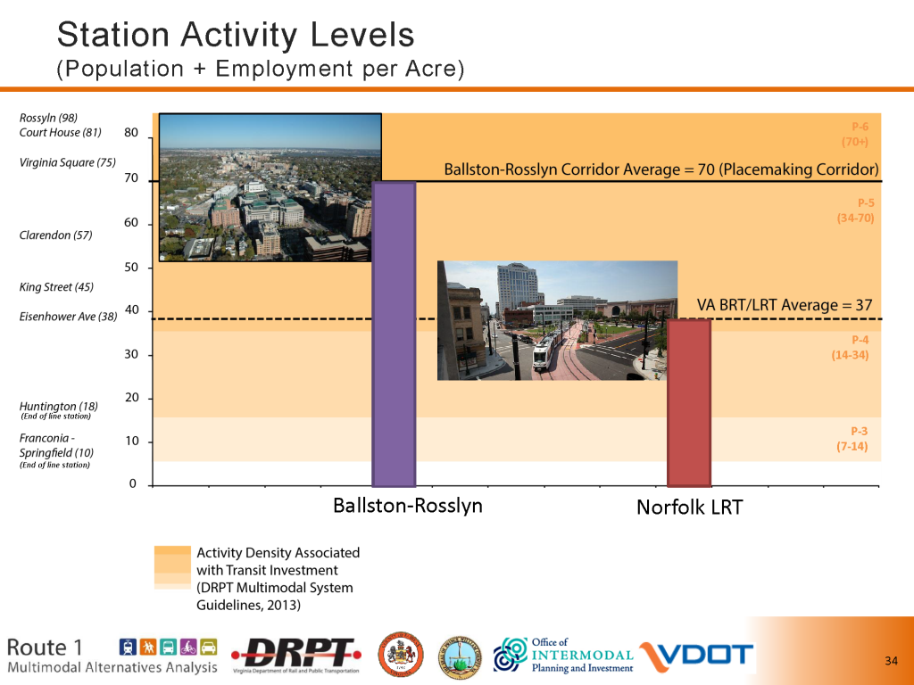 Densities that support Metrorail and LRT (source: US1-VA Corridor Study, DRPT/VDOT)