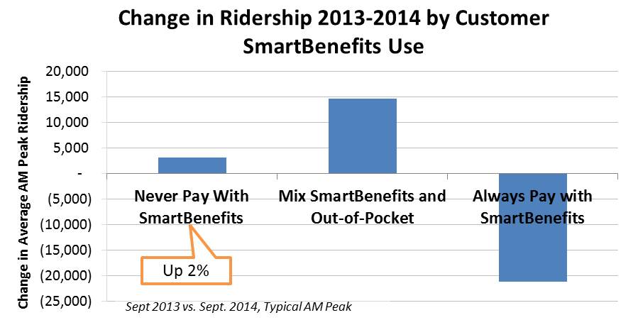 Change in Ridership by SmartBenefits Class v2