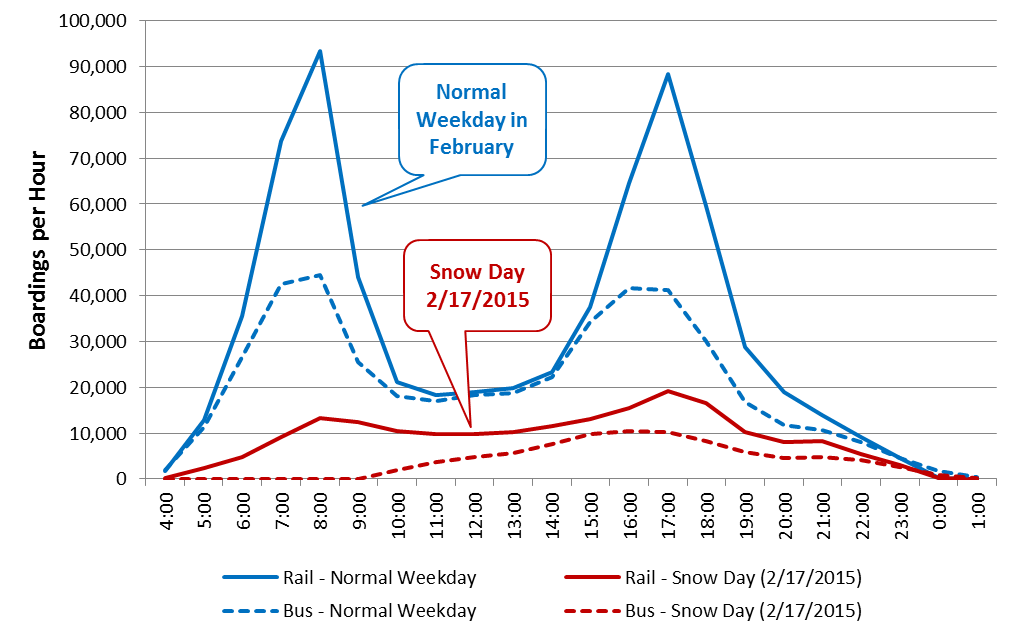 Snow Day 2.17.2015 ridership v2