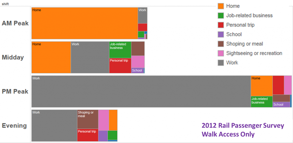 Trip purpose by time of day