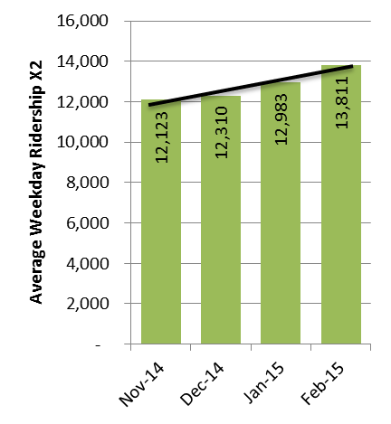 X2 Ridership growth