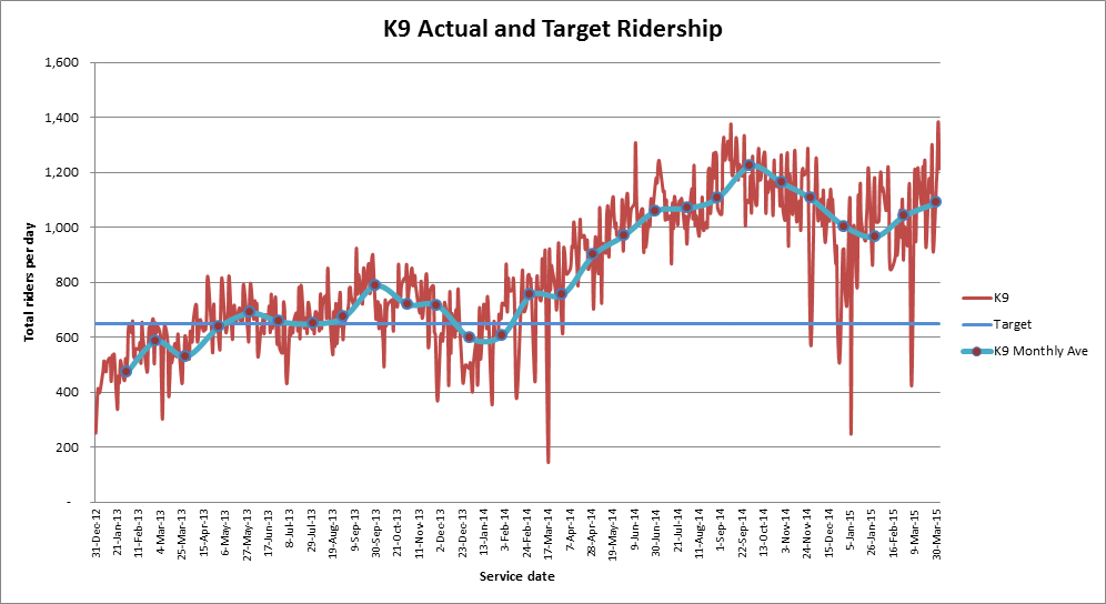 K9 Ridership by day