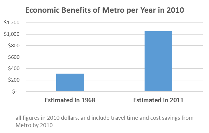 Economic_Benefits_of_metro_1969v2011