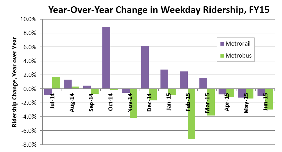 FY2015 Ridership Year in Review