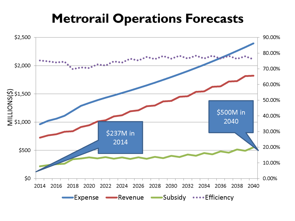 Metrorail Operations Forecasts (2014)