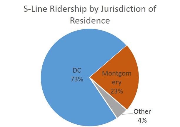 S-Line Ridership by Juris of Residence