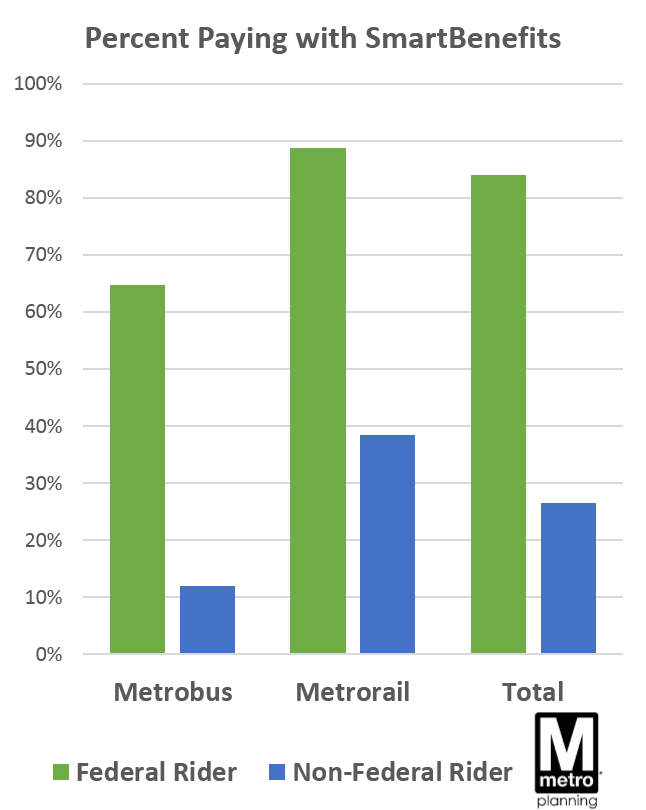 SmartBenefits Feds vs Non
