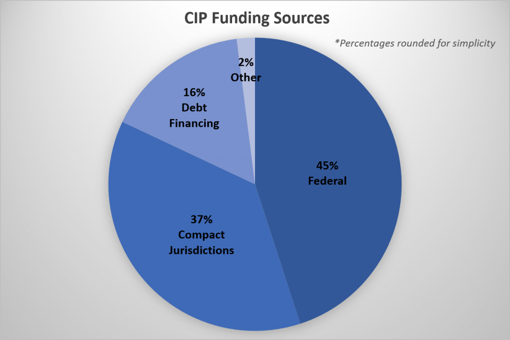 CIP budget share