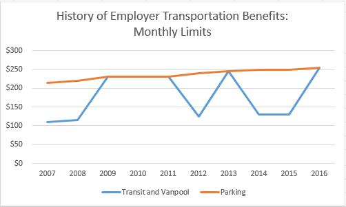 History of Employer Transportation Benefits, Monthly Limits. Data from Wikipedia.