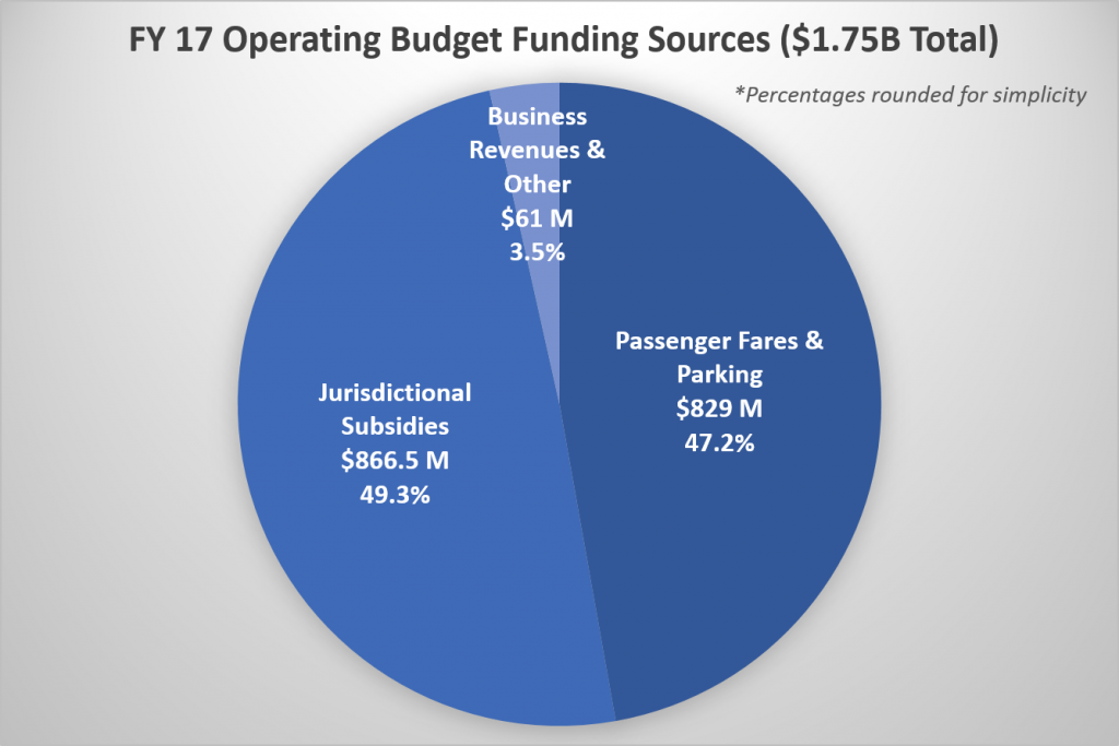 FY17 Operating Budget Funding