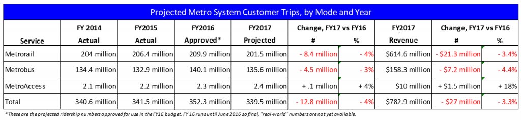 FY17 Ridership and Revenue Projections_v2