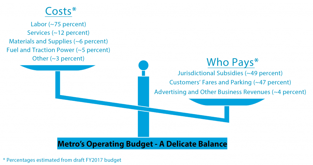 Metro Ops Funding Scale