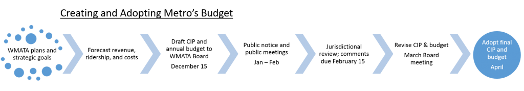 budget process cropped