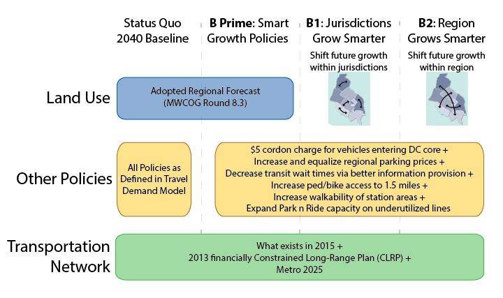 Approach for Building Scenario B to make Transit More Cost-Effective