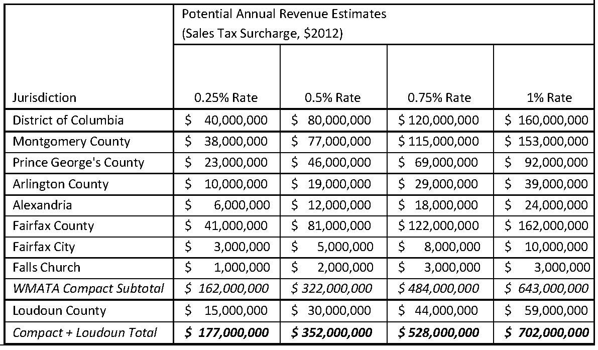 Potential Annual Revenue Estimates from Sales Tax via Creative Financing Paper Clean 3 20 14
