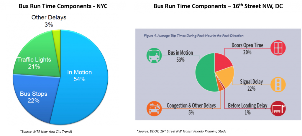 NYC and DC Average Bus Run Time Factors