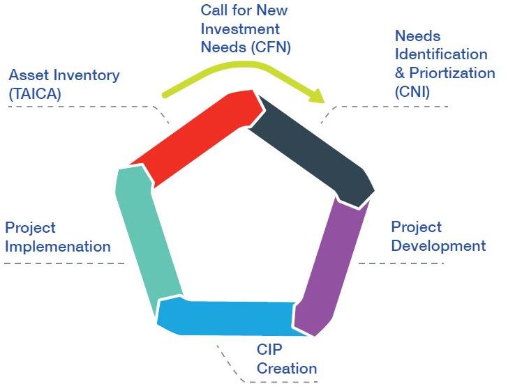 cip-process