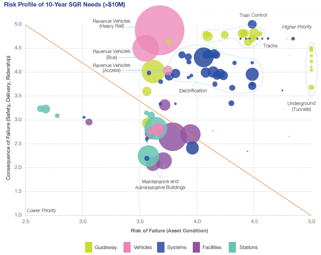 Fig. 1: Risk profile of SGR needs (assets > $10M)