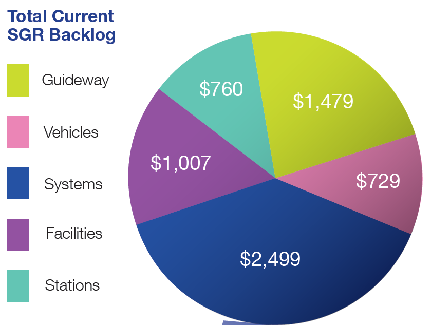 Fig. 2: Total current SGR backlog